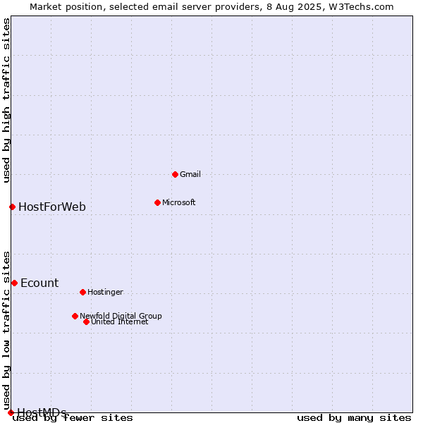 Market position of Ecount vs. HostForWeb vs. HostMDs