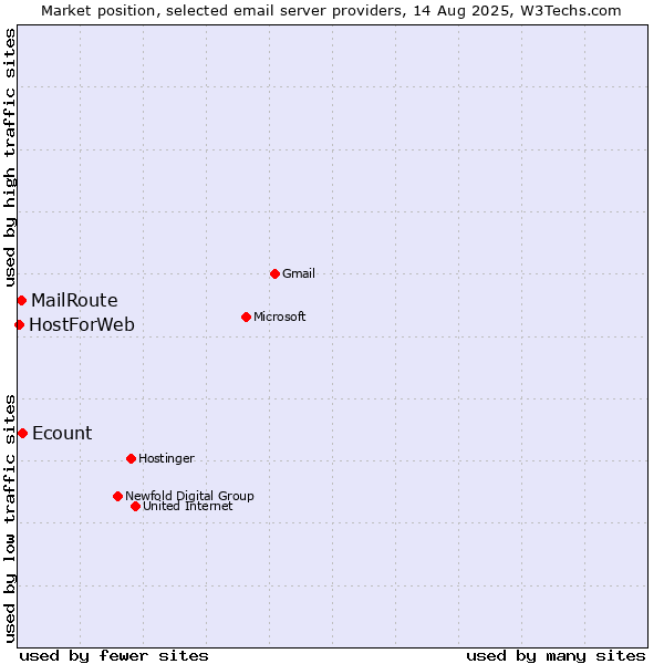 Market position of Ecount vs. MailRoute vs. HostForWeb