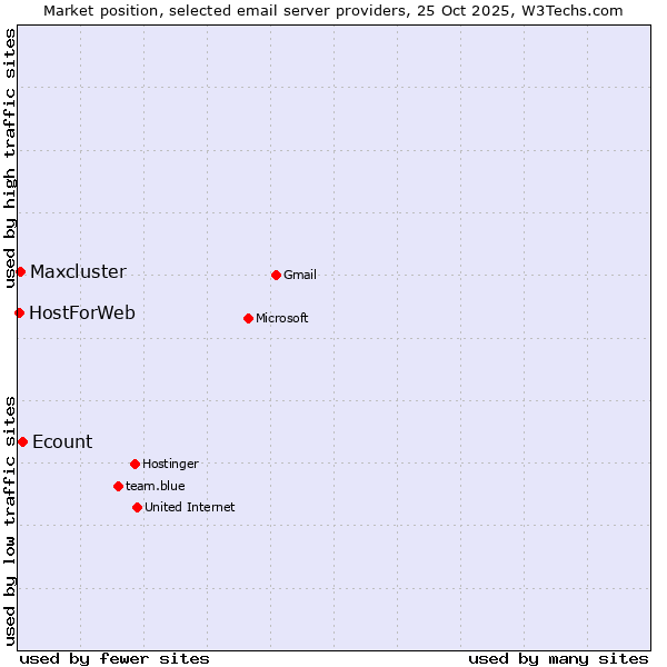 Market position of Ecount vs. Maxcluster vs. HostForWeb