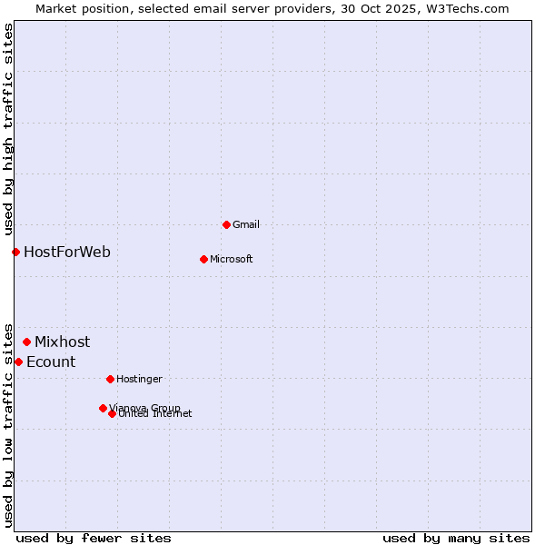 Market position of Mixhost vs. Ecount vs. HostForWeb
