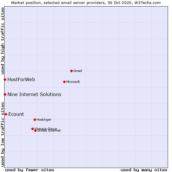 Market position of Ecount vs. HostForWeb vs. Nine Internet Solutions