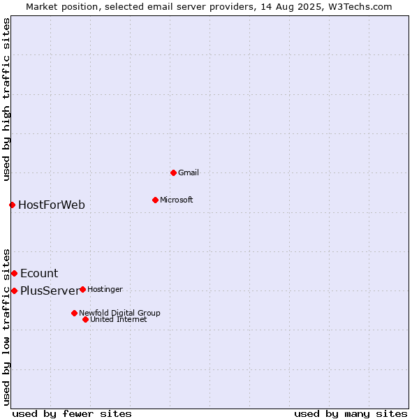 Market position of Ecount vs. PlusServer vs. HostForWeb