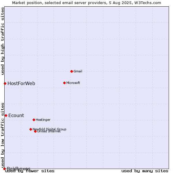 Market position of Ecount vs. HostForWeb vs. Raidboxes