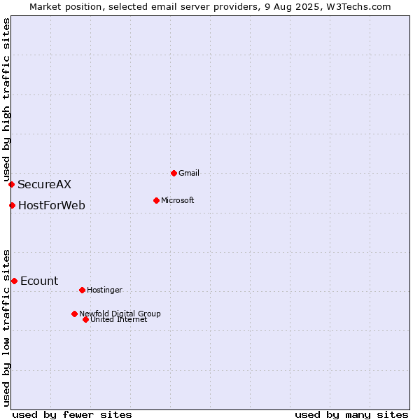 Market position of Ecount vs. HostForWeb vs. SecureAX