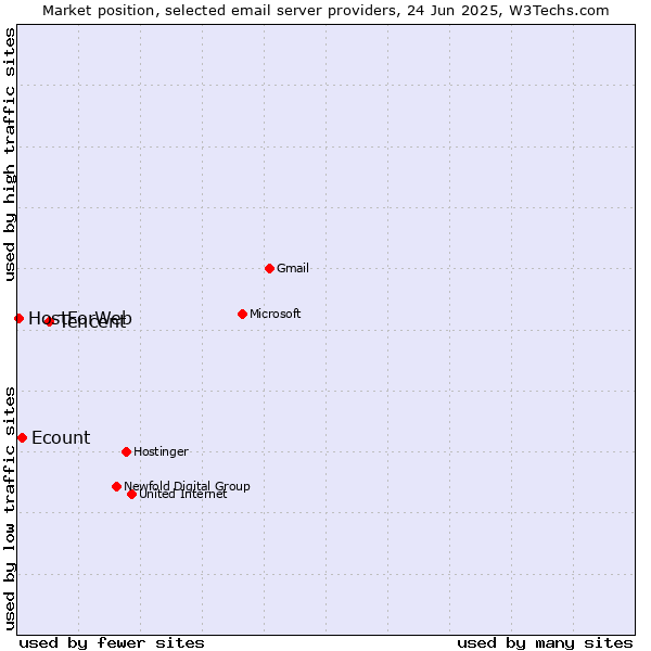 Market position of Tencent vs. Ecount vs. HostForWeb