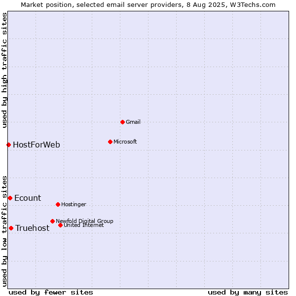 Market position of Truehost vs. Ecount vs. HostForWeb