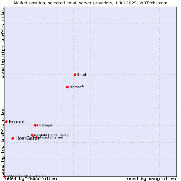 Market position of HostGator vs. Ecount vs. Webhost Python