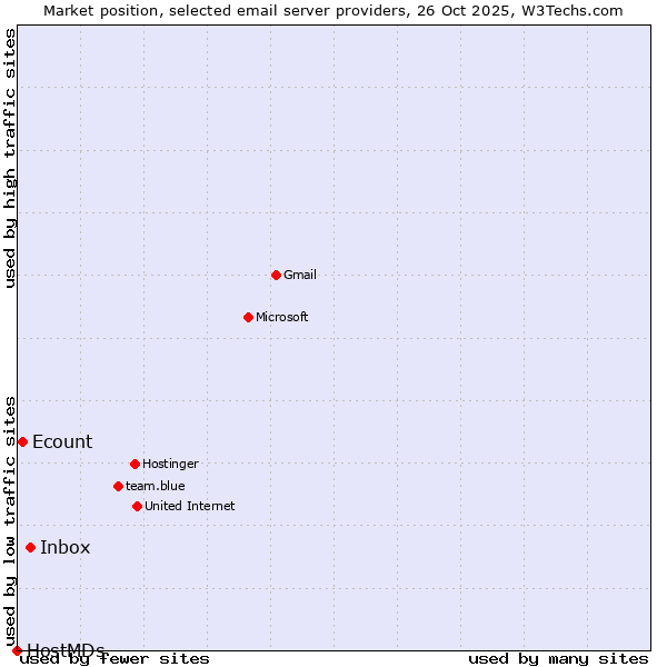 Market position of Inbox vs. Ecount vs. HostMDs