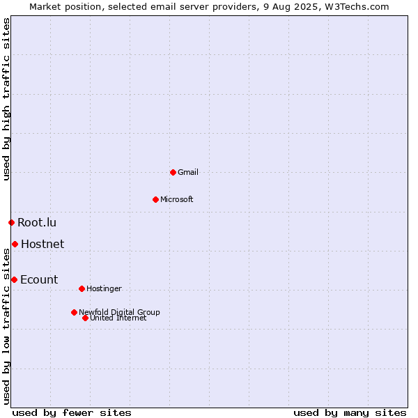 Market position of Hostnet vs. Ecount vs. Root.lu