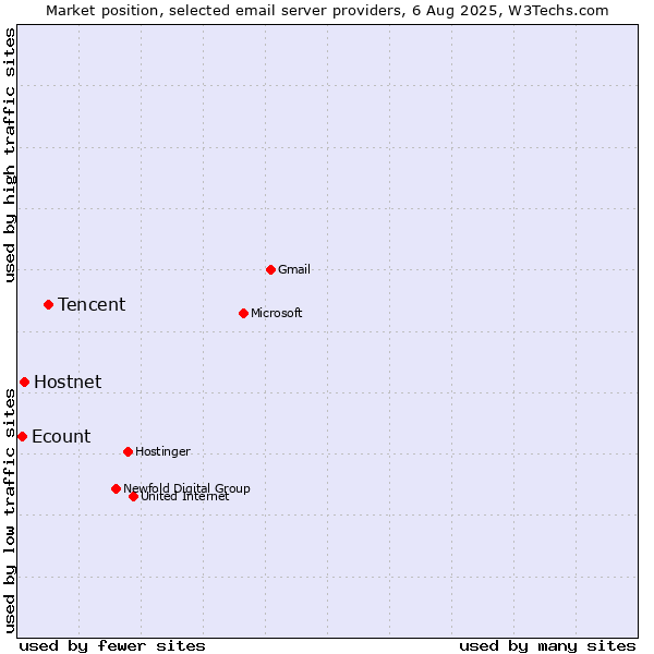 Market position of Tencent vs. Hostnet vs. Ecount