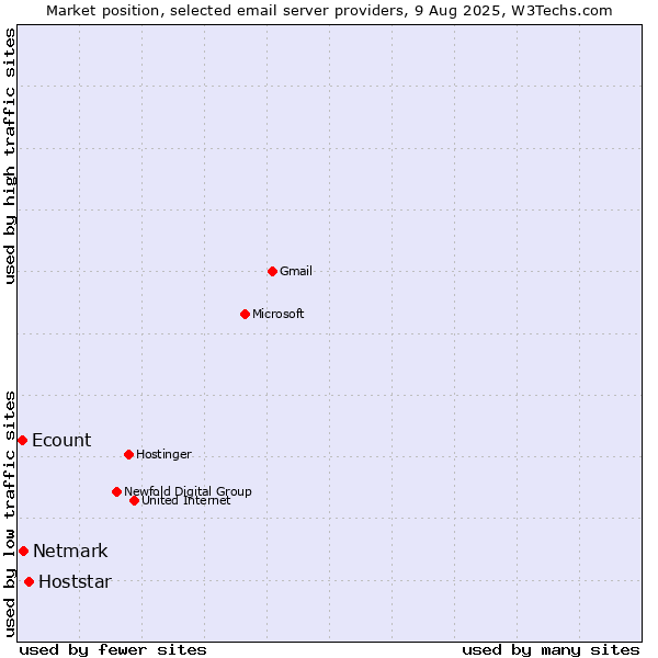 Market position of Hoststar vs. Netmark vs. Ecount