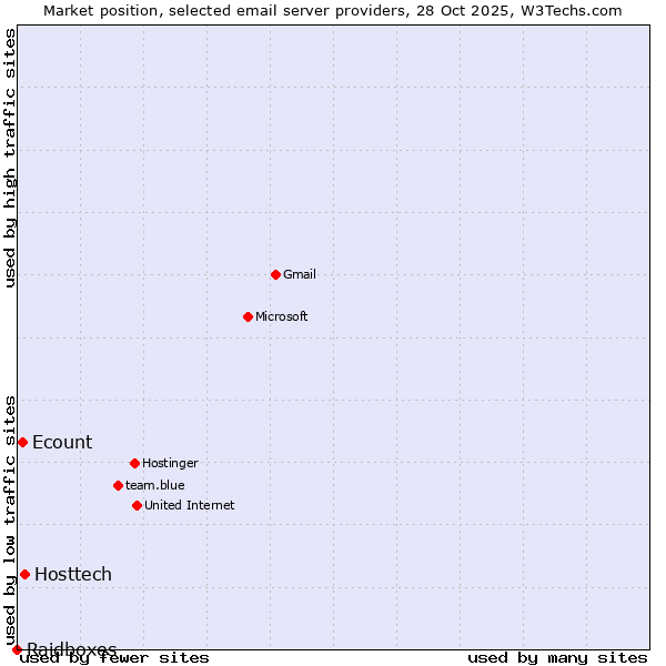 Market position of Hosttech vs. Ecount vs. Raidboxes