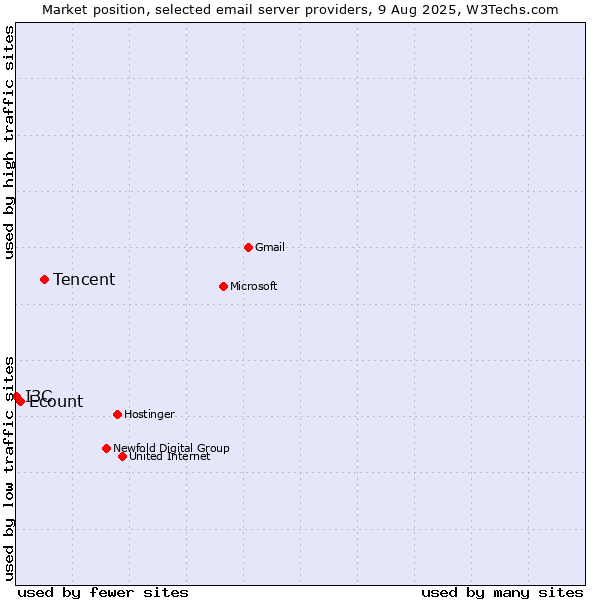 Market position of Tencent vs. Ecount vs. I3C
