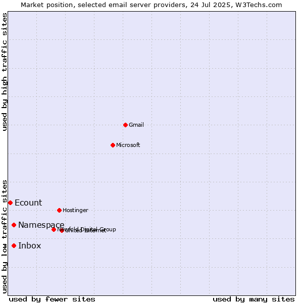 Market position of Inbox vs. Namespace vs. Ecount