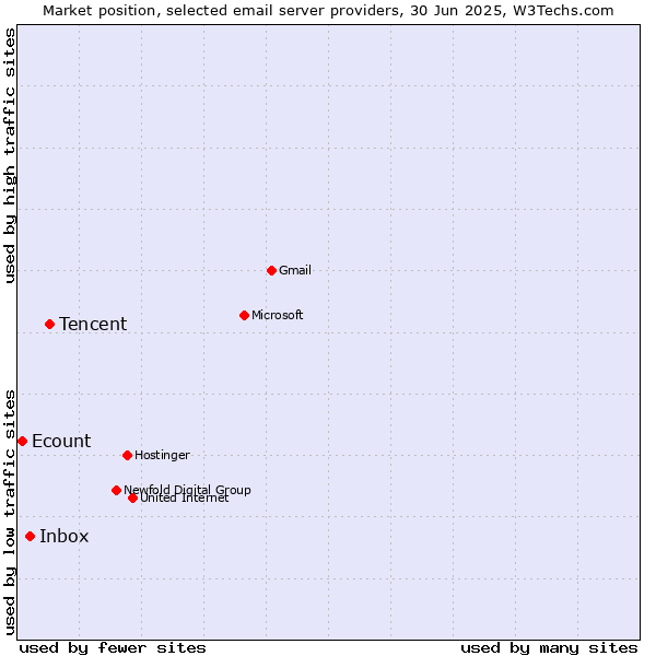 Market position of Tencent vs. Inbox vs. Ecount