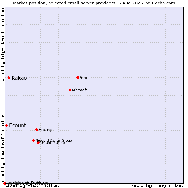 Market position of Kakao vs. Ecount vs. Webhost Python