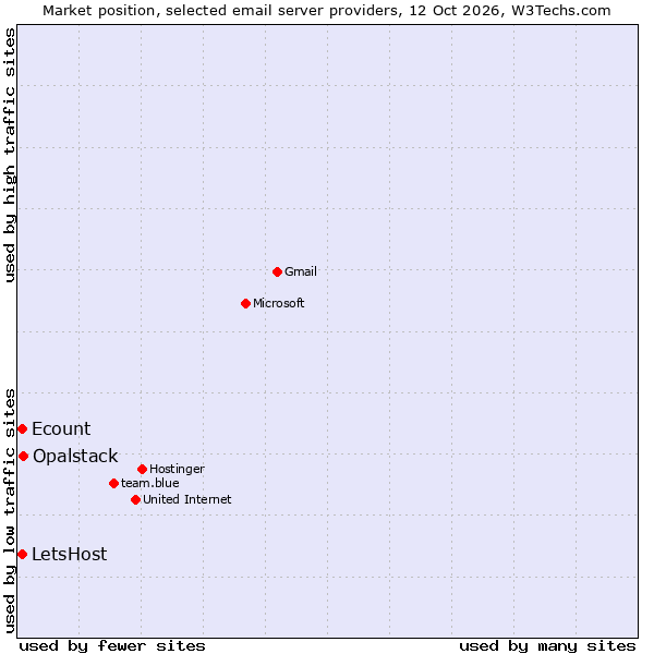 Market position of Opalstack vs. Ecount vs. LetsHost