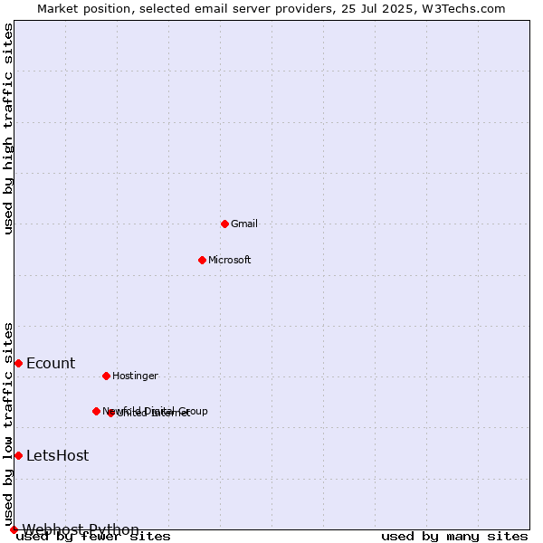 Market position of Ecount vs. LetsHost vs. Webhost Python