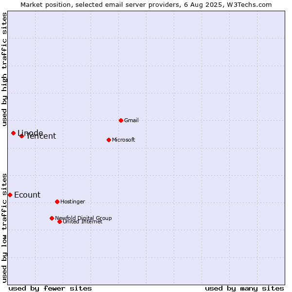 Market position of Tencent vs. Linode vs. Ecount
