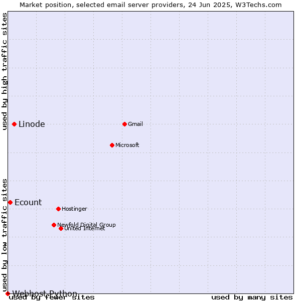 Market position of Linode vs. Ecount vs. Webhost Python