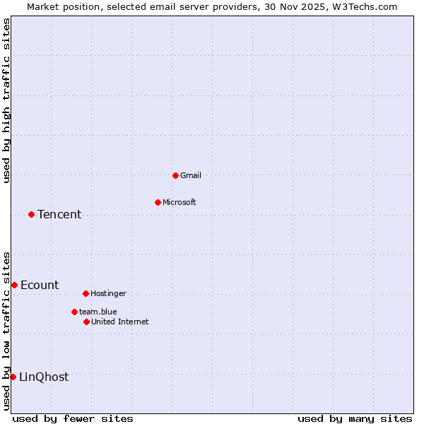 Market position of Tencent vs. Ecount vs. LinQhost