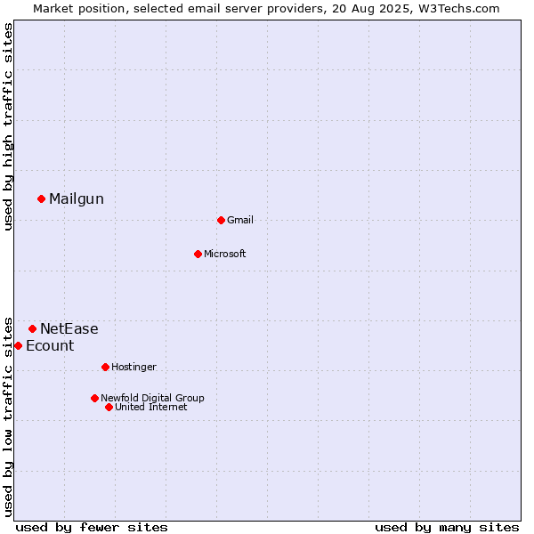 Market position of Mailgun vs. NetEase vs. Ecount