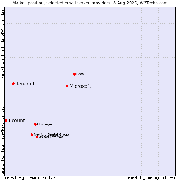 Market position of Microsoft vs. Tencent vs. Ecount