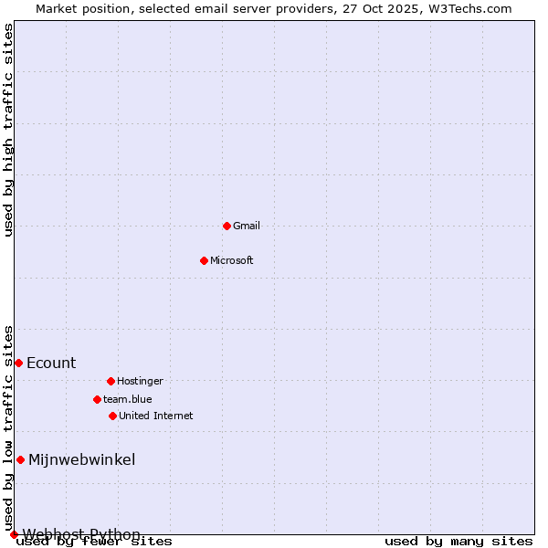 Market position of Mijnwebwinkel vs. Ecount vs. Webhost Python