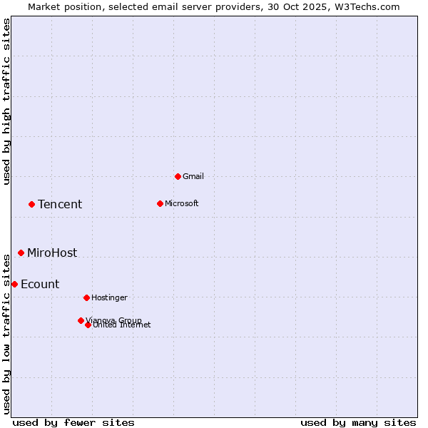 Market position of Tencent vs. MiroHost vs. Ecount