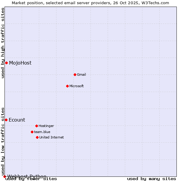Market position of MojoHost vs. Ecount vs. Webhost Python