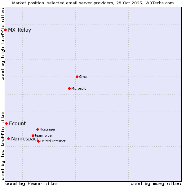 Market position of Namespace vs. Ecount vs. MX-Relay