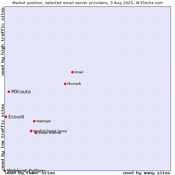Market position of MXroute vs. Ecount vs. Webhost Python