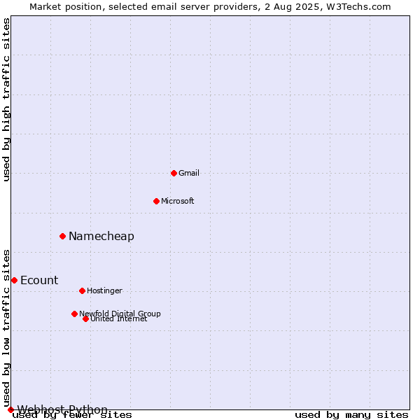 Market position of Namecheap vs. Ecount vs. Webhost Python