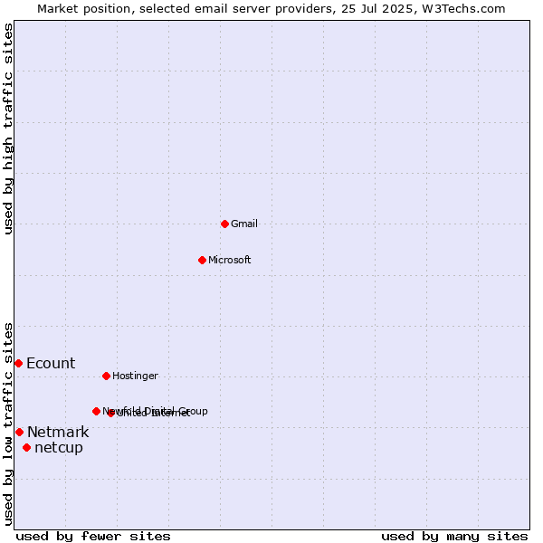 Market position of netcup vs. Netmark vs. Ecount