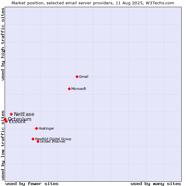 Market position of NetEase vs. Ecount vs. Octenium