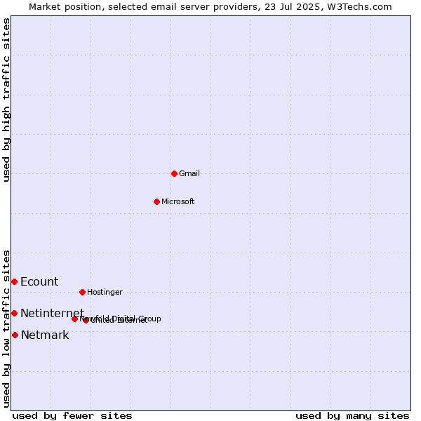 Market position of Netmark vs. Netinternet vs. Ecount