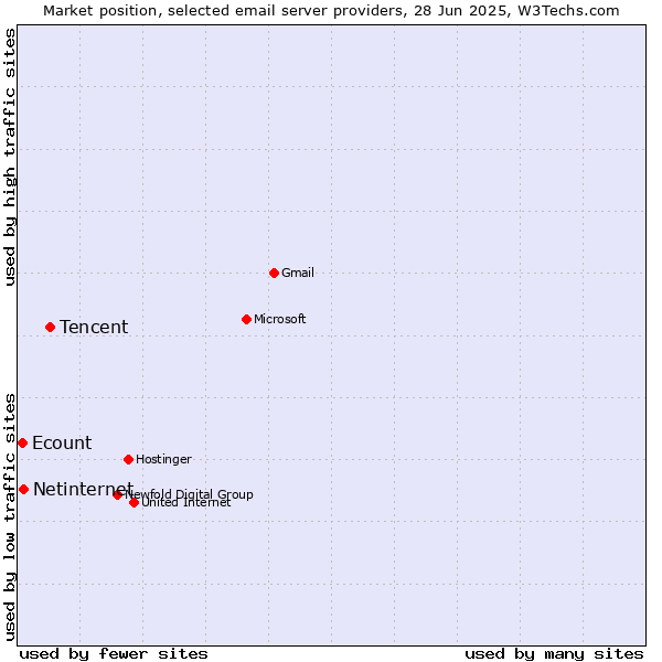 Market position of Tencent vs. Netinternet vs. Ecount