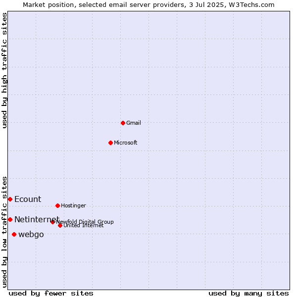 Market position of webgo vs. Netinternet vs. Ecount