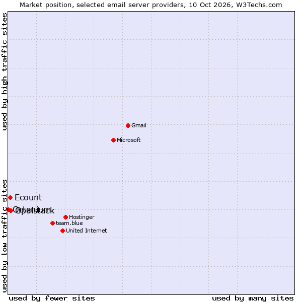 Market position of Opalstack vs. Ecount vs. Octenium