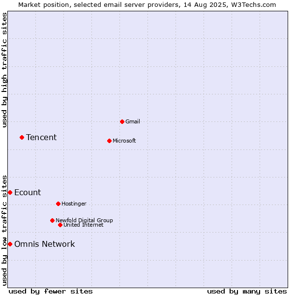 Market position of Tencent vs. Ecount vs. Omnis Network