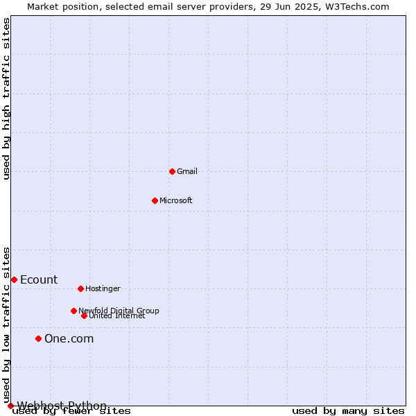 Market position of One.com vs. Ecount vs. Webhost Python