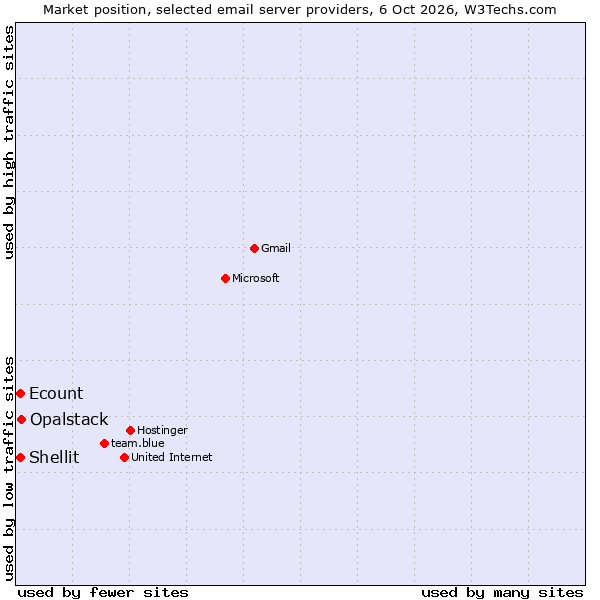 Market position of Opalstack vs. Ecount vs. Shellit