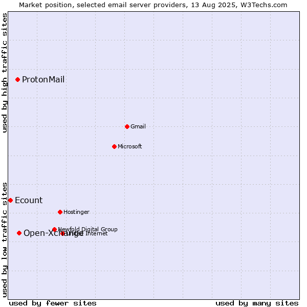 Market position of Open-Xchange vs. ProtonMail vs. Ecount