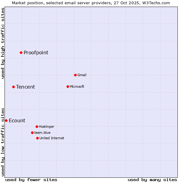 Market position of Proofpoint vs. Tencent vs. Ecount
