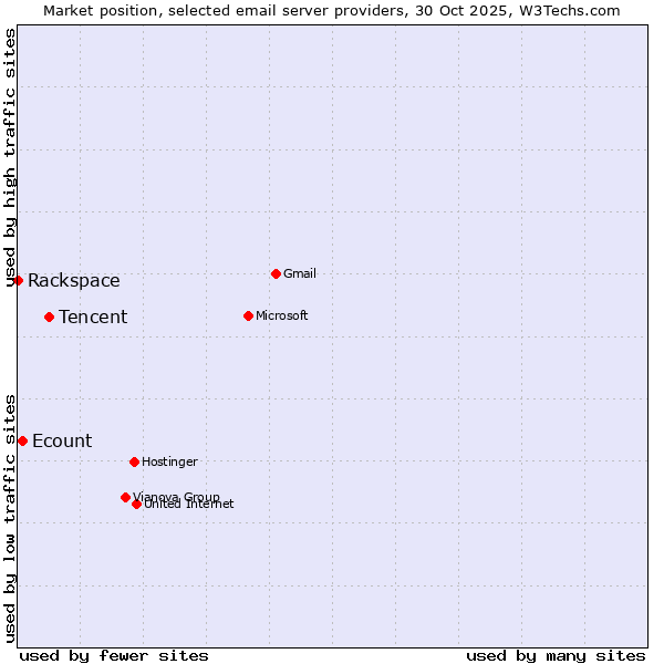 Market position of Tencent vs. Ecount vs. Rackspace