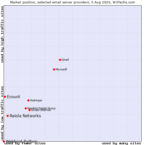 Market position of Raiola Networks vs. Ecount vs. Webhost Python