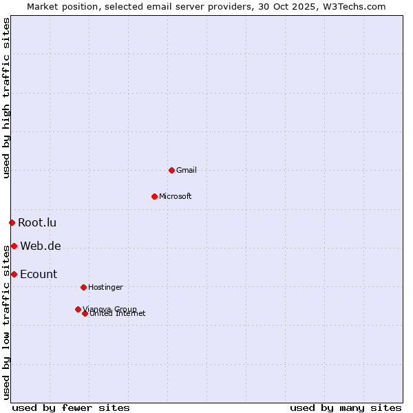 Market position of Ecount vs. Web.de vs. Root.lu