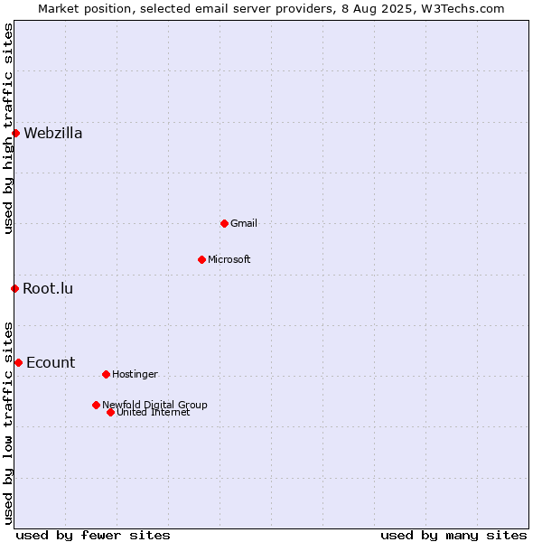 Market position of Ecount vs. Webzilla vs. Root.lu