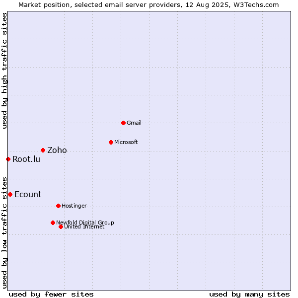 Market position of Zoho vs. Ecount vs. Root.lu