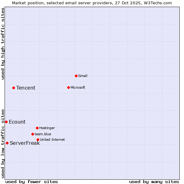 Market position of Tencent vs. ServerFreak vs. Ecount